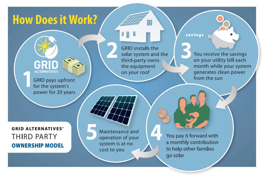 Frequently Asked Questions About Going Solar with GRID GRID Alternatives