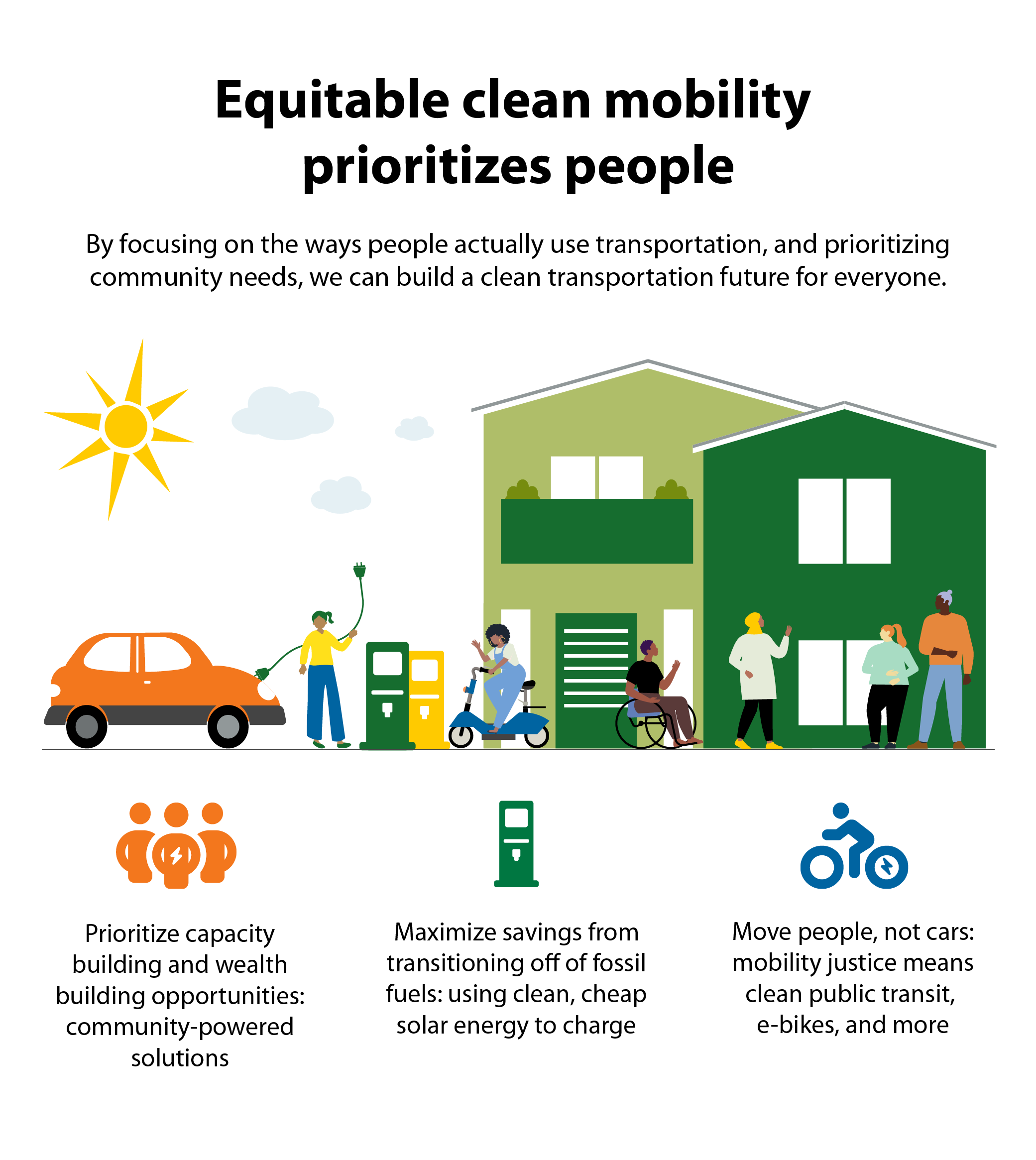 Equitable clean mobility prioritizes people. By focusing on the ways people actually use transportation, and prioritizing community needs, we can build a clean transportation future for everyone. Prioritize capacity building and wealth building opportunities: community-powered solutions. Maximize savings from transitioning off of fossil fuels: using clean, cheap solar energy to charge. Move people, not cars: mobility justice means clean public transit, e-bikes, and more.